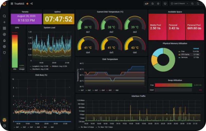 Dashboard de Grafana mostrando métricas en tiempo real