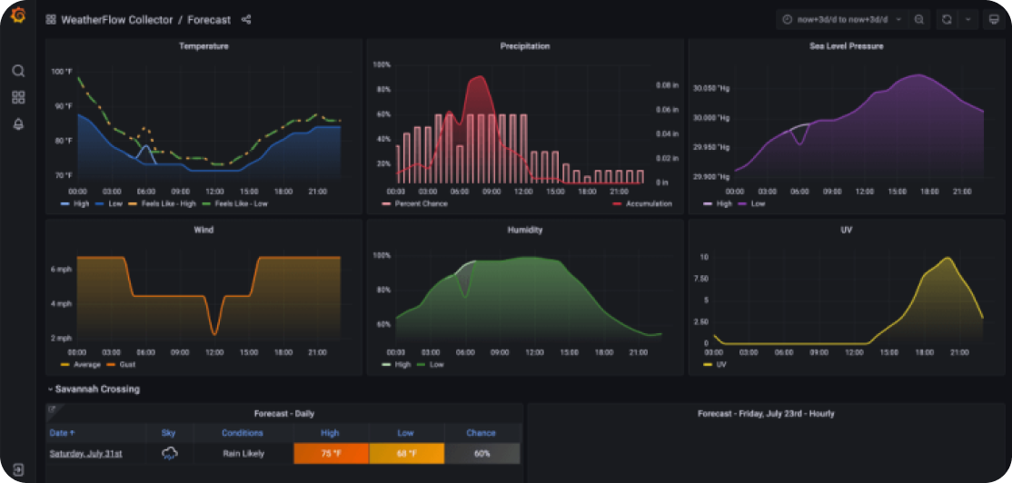 Dashboard de Grafana mostrando métricas en tiempo real