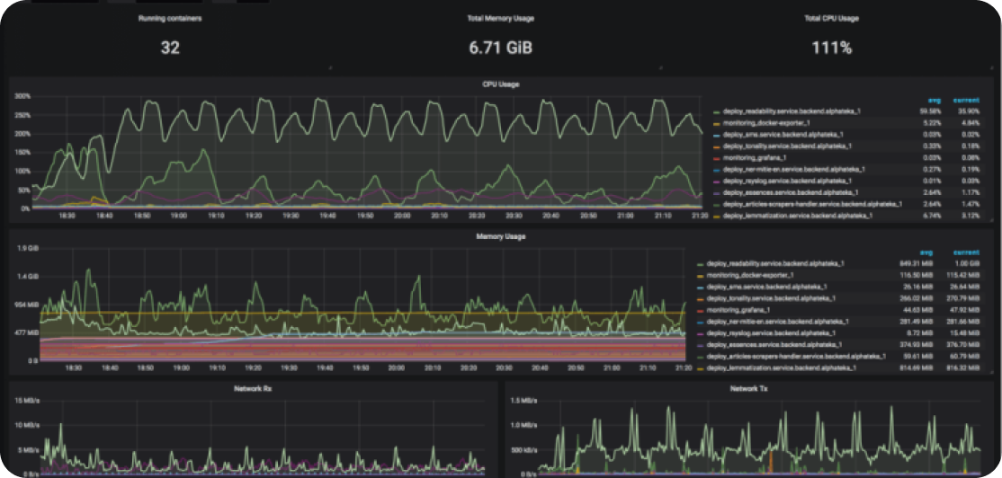 Dashboard de Grafana mostrando métricas en tiempo real